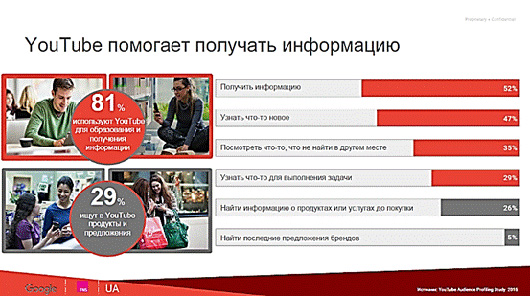 Время просмотра YouTube в Украине растет на 70% в год