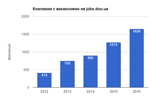 DOU.ua: в этом году число программистов в Украине приблизилось к 100 тыс.