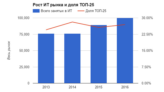 DOU.ua: в этом году число программистов в Украине приблизилось к 100 тыс.