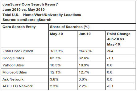 Google остается лидером поискового рынка США