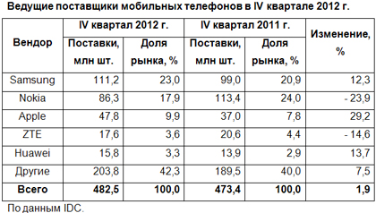 Мобильный рынок нашел опору