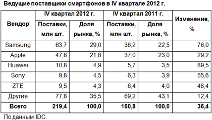 Мобильный рынок нашел опору