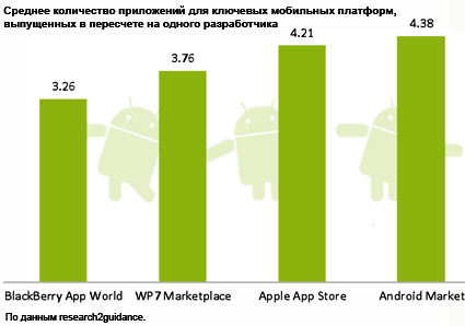 Android набирает обороты