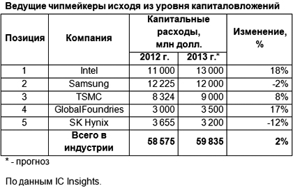 Чипы как индикатор развития мировой ИТ-отрасли