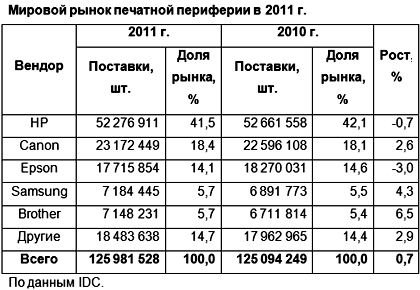 Печатная периферия вышли в плюс