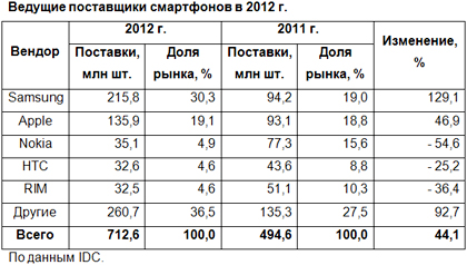 Мобильный рынок нашел опору