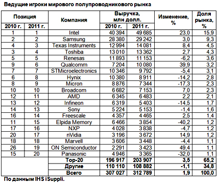 Полупроводниковый рынок нашел опору