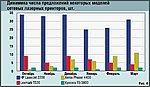 Рынок и цены. Сетевые лазерные принтеры