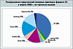 Рынок и цены. Персональные лазерные принтеры