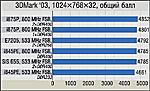 i875P и Pentium 4 с 800 MHz FSB прогрессивность vs. скорость