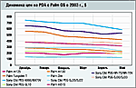 Рынок и цены. PDA/HPC