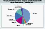 Рынок и цены. Персональные лазерные принтеры
