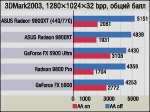 Radeon 9800XT ASUS начинает и выигрывает