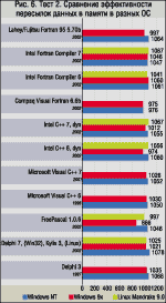 Эффективность компиляторов. Сравнительный тест