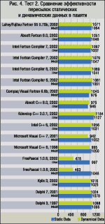 Эффективность компиляторов. Сравнительный тест