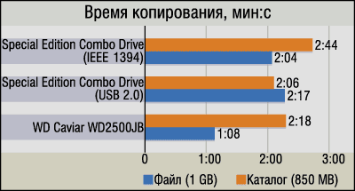 WD 250 GB Special Edition Combo Drive зажги ночь!