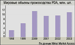 Рынок PDA в 2002 г. минус 9,1%