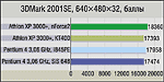 AMD Athlon XP 3000+ "не спешите нас хоронить!"