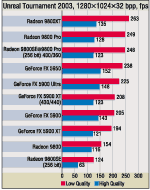 Radeon 9800SE vs. GeForce FX 5900 XT бой в среднем весе