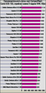Карты на стол! Тестирование флэш-карт фотоформатов