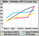 Maxtor MaxLine III когда очередь во благо