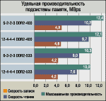 Тайминги DDR2 и экспресс-тестирование первых модулей