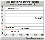 IBM и Lenovo продолжение легенды?