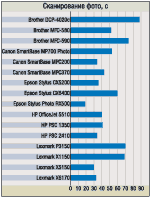 Тестирование 16 моделей цветных струйных многофункциональных устройств