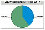 Украинский IT-рынок в 2004 г.