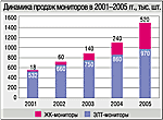 Украинский IT-рынок в 2004 г.