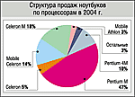 Украинский IT-рынок в 2004 г.