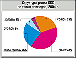 Украинский IT-рынок в 2004 г.