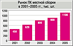 Украинский IT-рынок в 2004 г.