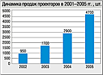 Украинский IT-рынок в 2004 г.