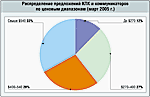 Рынок и цены. КПК и коммуникаторы