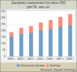 Рынок HDD впереди – стабильный рост?