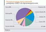 Рынок и цены. Многофункциональные устройства