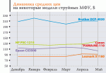 Рынок и цены. Многофункциональные устройства