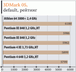 Pentium Extreme Edition 840 – первый атипичный экстремальный процессор