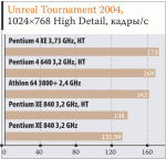 Pentium Extreme Edition 840 – первый атипичный экстремальный процессор