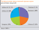 Рынок и цены. Процессоры