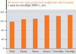 Рынок и цены. Цифровые фотокамеры