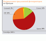 Рынок и цены. Струйные принтеры