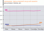 Рынок и цены. Модули памяти
