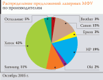 Рынок и цены. Лазерные МФУ