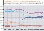 Рынок и цены. Сетевые лазерные принтеры