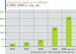 Украинская IT-индустрия-2005