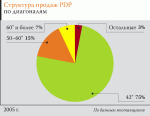 Украинская IT-индустрия-2005