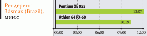 Athlon 64 FX-60 совсем не против Pentium Extreme Edition 955, он даже за!