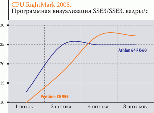 Athlon 64 FX-60 совсем не против Pentium Extreme Edition 955, он даже за!